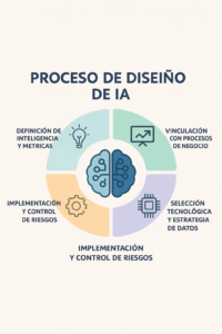 Diseño de producto de IA